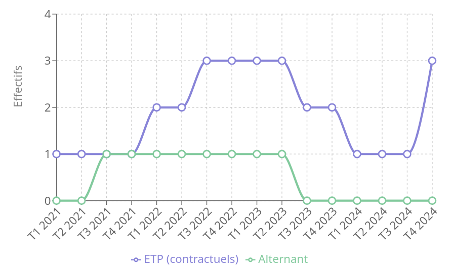 Effectifs mission logiciels libres